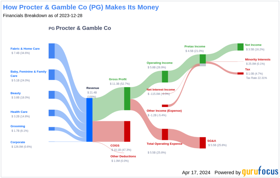 Procter & Gamble Co's Dividend Analysis