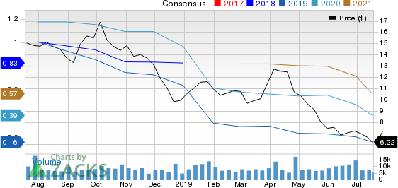 RPC, Inc. Price and Consensus