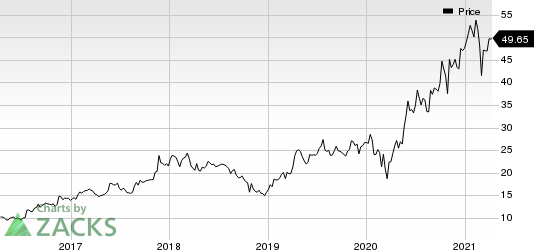 Marvell Technology Group Ltd. Price