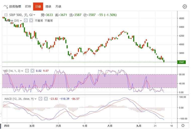 標普500日線圖。（圖片來源：鉅亨網）