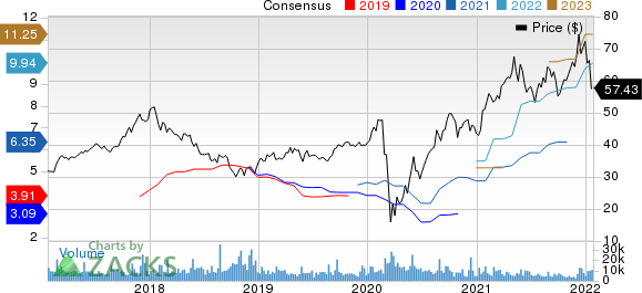 Toll Brothers Inc. Price and Consensus