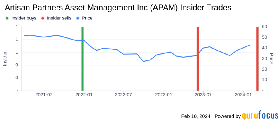 Executive Vice President, 10% Owner Gregory Ramirez Sells 2,500 Shares of Artisan Partners Asset Management Inc (APAM)