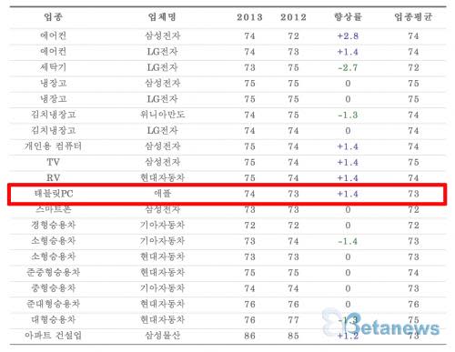 蘋果產品消費者滿意度高 (來源：BetaNews)