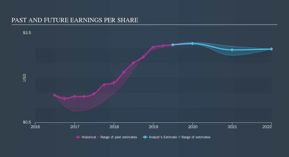 NasdaqGS:FBNC Past and Future Earnings, October 15th 2019