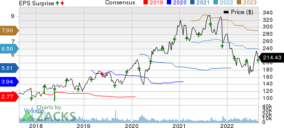 Autodesk, Inc. Price, Consensus and EPS Surprise