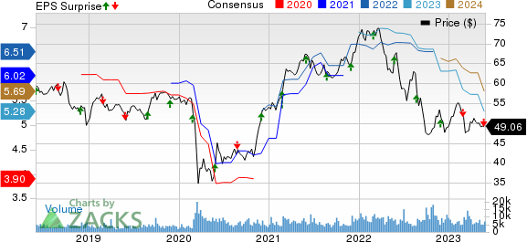 Bank of Nova Scotia (The) Price, Consensus and EPS Surprise