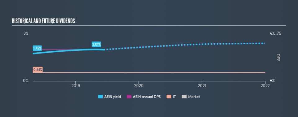 XTRA:AEIN Historical Dividend Yield, June 11th 2019