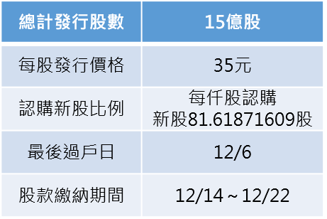 資料來源：公開資訊觀測站