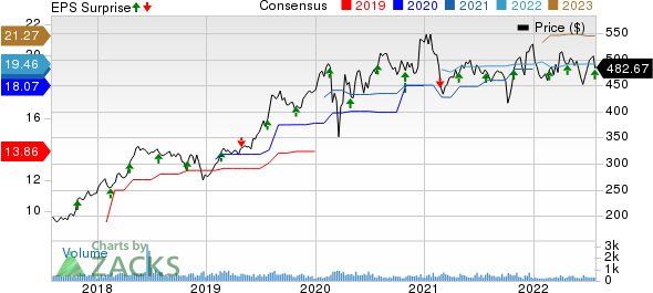 Chemed Corporation Price, Consensus and EPS Surprise