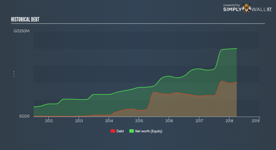 SGX:5TT Historical Debt June 25th 18