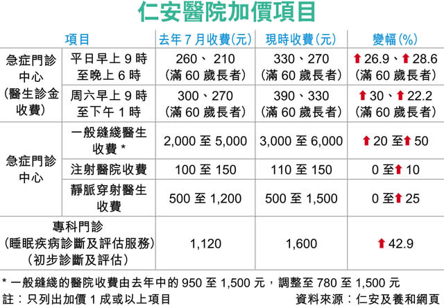 私院紛加價 仁安門診漲逾2成