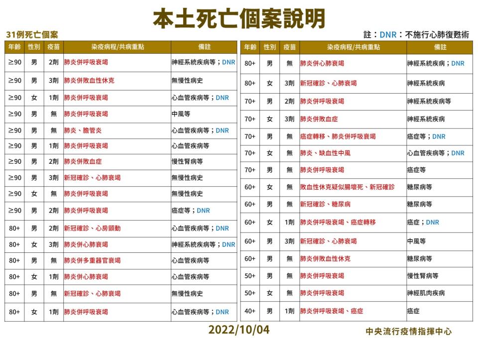 今日新增31例死亡個案。（圖／指揮中心提供）