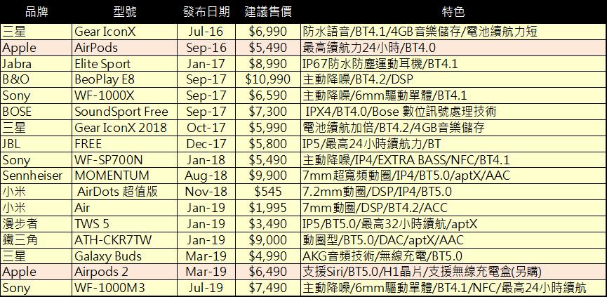 如何選購真無線耳機