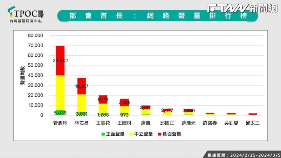 民進黨批在野黨「配合中國」論述無效？　數據顯示管碧玲成「仇恨值」最高官員