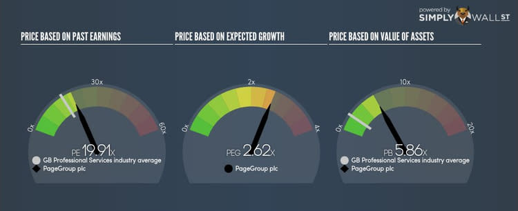 LSE:PAGE PE PEG Gauge Oct 3rd 17