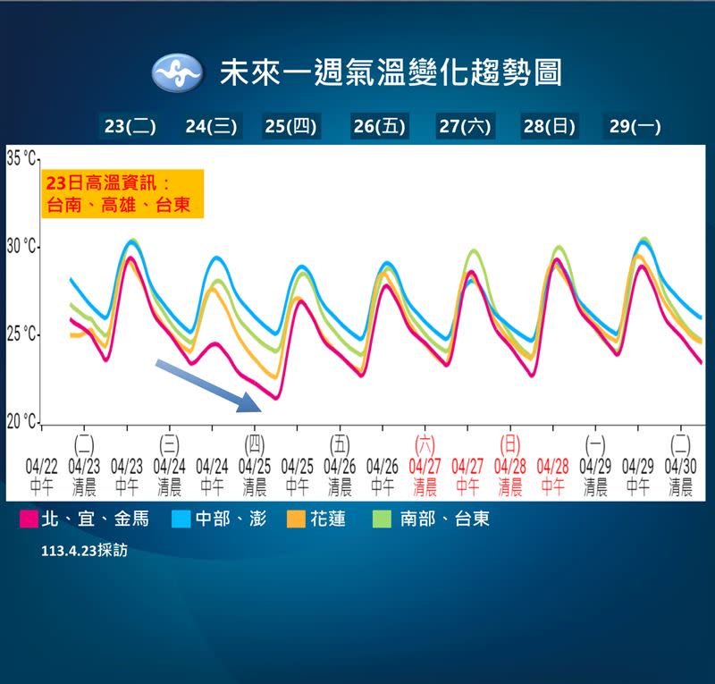 明日鋒面南下、高壓影響，北部高溫略降。（圖／氣象署）