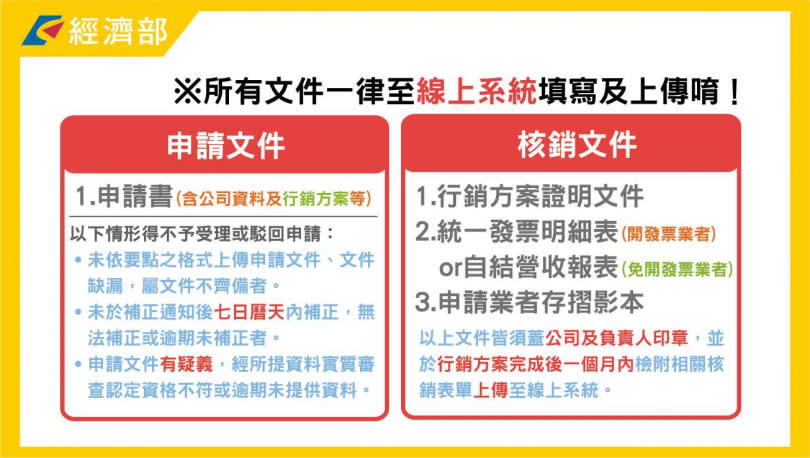 經濟部自111年5月16日起辦理「經濟部辦理受嚴重特殊傳染性肺炎影響之餐飲業者行銷補助」。（圖／經濟部）