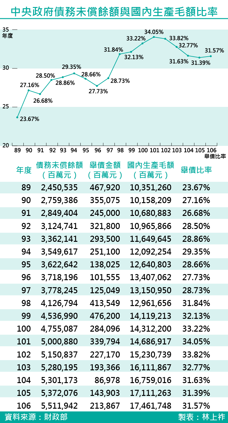 20170322-SMG0035-中央政府債務未償餘額與國內生產毛額比率-01.png