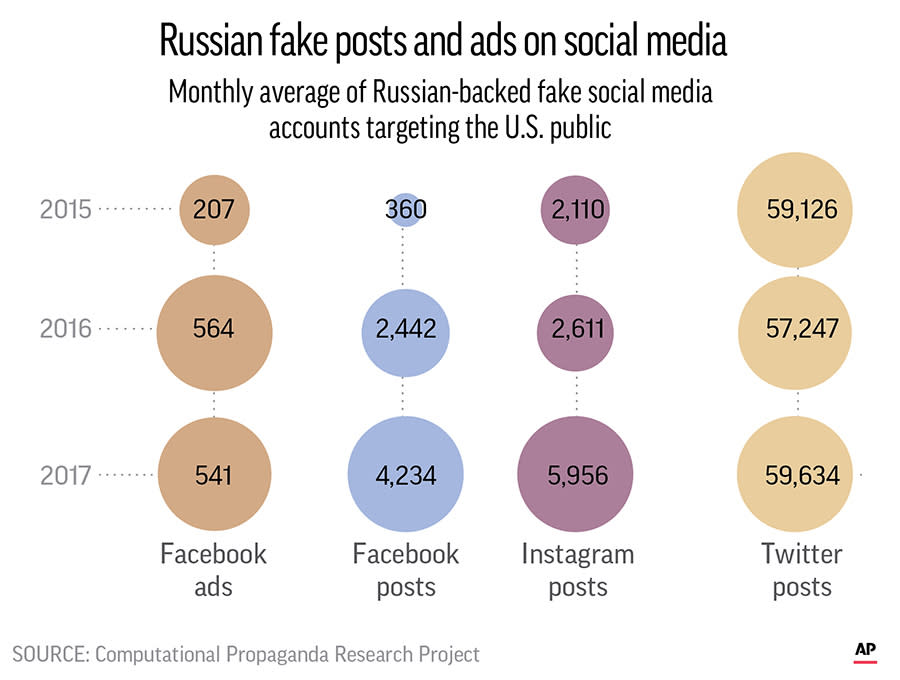 Russia's Internet Research Agency (IRA) escalated its campaign of misinformation targeting US voters in 2015.