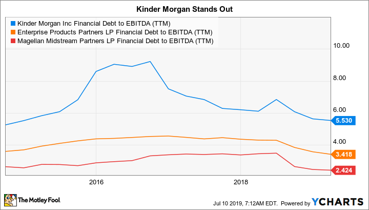 KMI Financial Debt to EBITDA (TTM) Chart