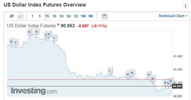 美元指數跌破91(圖表取自investing.com)