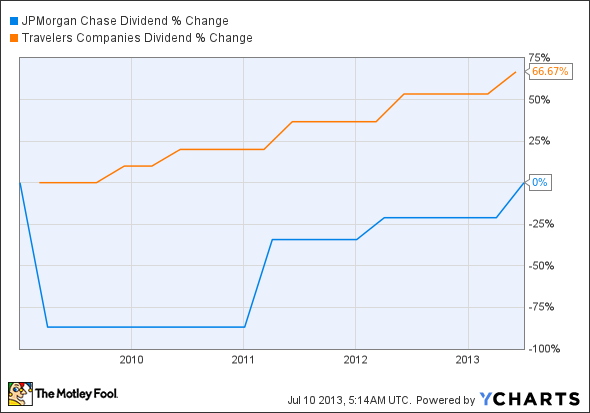 JPM Dividend Chart