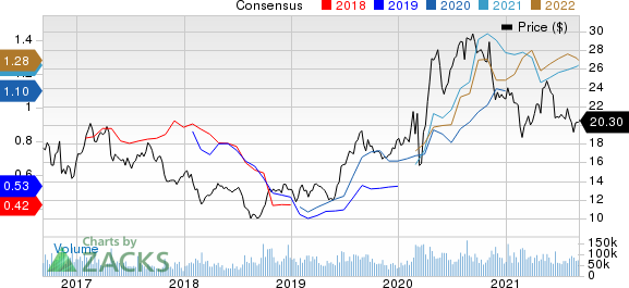 Barrick Gold Corporation Price and Consensus