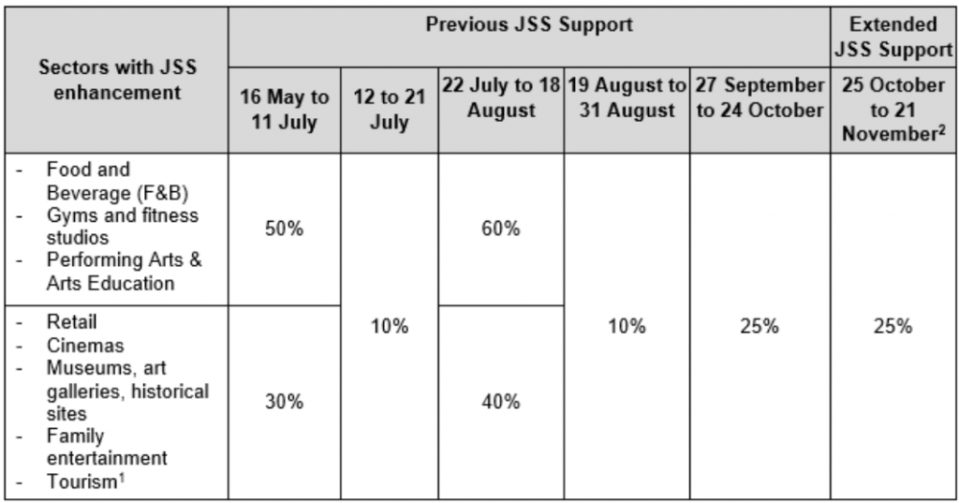 Jobs Support Scheme (JSS) extended in November