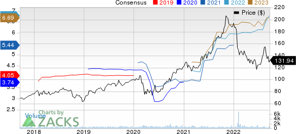 Watts Water Technologies, Inc. Price and Consensus