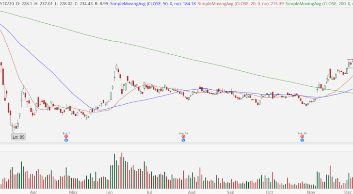 Boeing (BA) stock with high base breakout