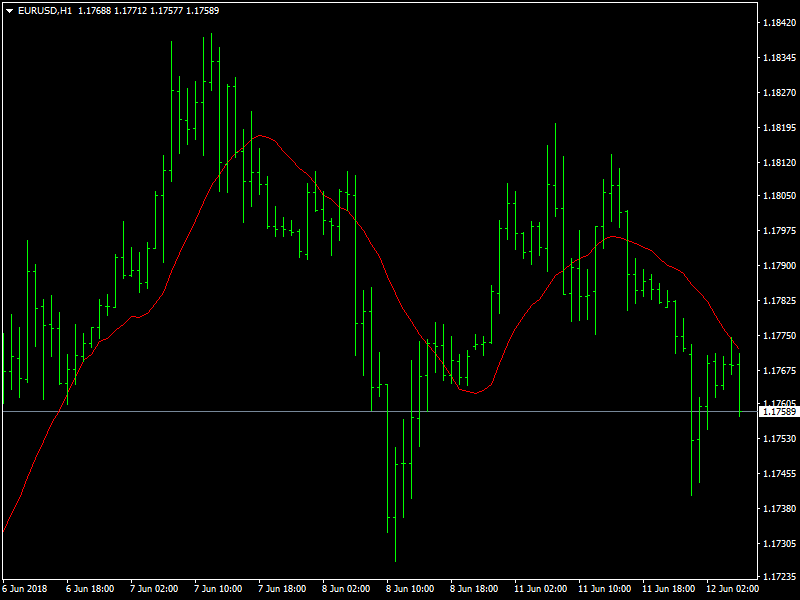 EURUSD grafico orario