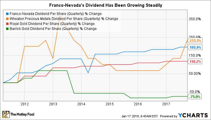 FNV Dividend Per Share (Quarterly) Chart