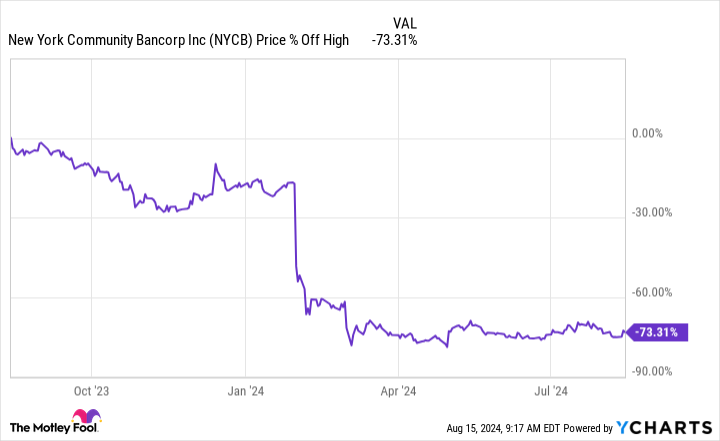 NYCB Chart