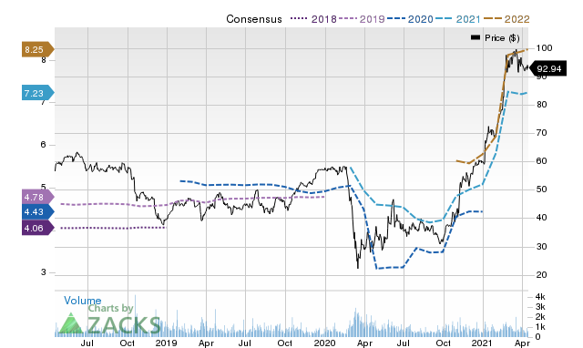 Price Consensus Chart for WAL