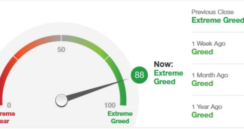 恐懼與貪婪指數（Fear & Greed index）目前已經達到88分。（圖／翻攝自CNN Money）