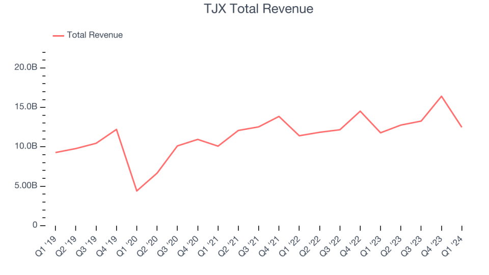TJX Total Revenue