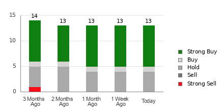 Broker Rating Breakdown Chart for VALE