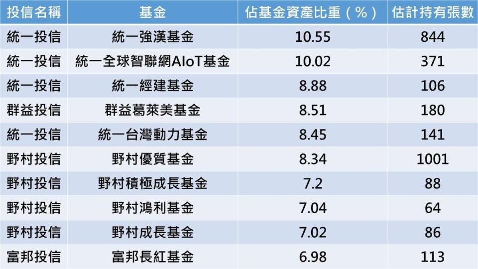 資料統計至2021年2月；資料來源：Cmoney