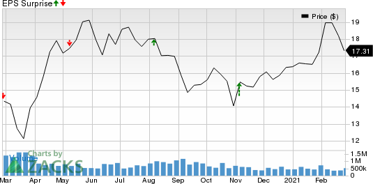 Switch, Inc. Price and EPS Surprise