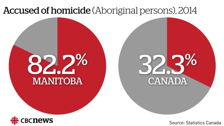 Manitoba posts highest homicide rate in Canada for 8th consecutive year