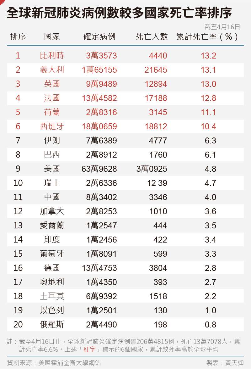 20200416-SMG0035-黃天如_A全球新冠肺炎病例數較多國家死亡率排序
