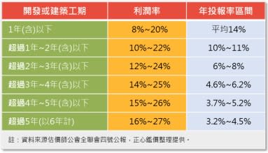 建案開發時程越長，年投報率將越低。（圖／正心不動產估價師聯合事務所提供）