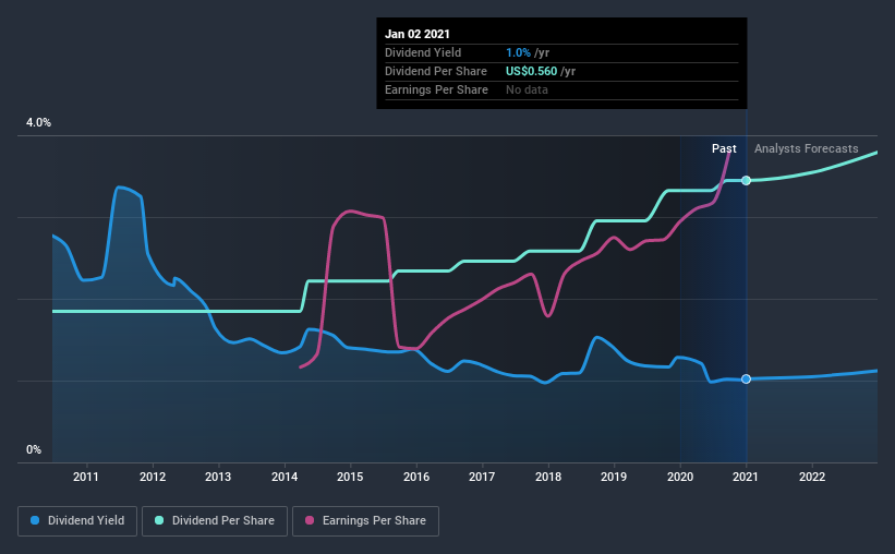 historic-dividend