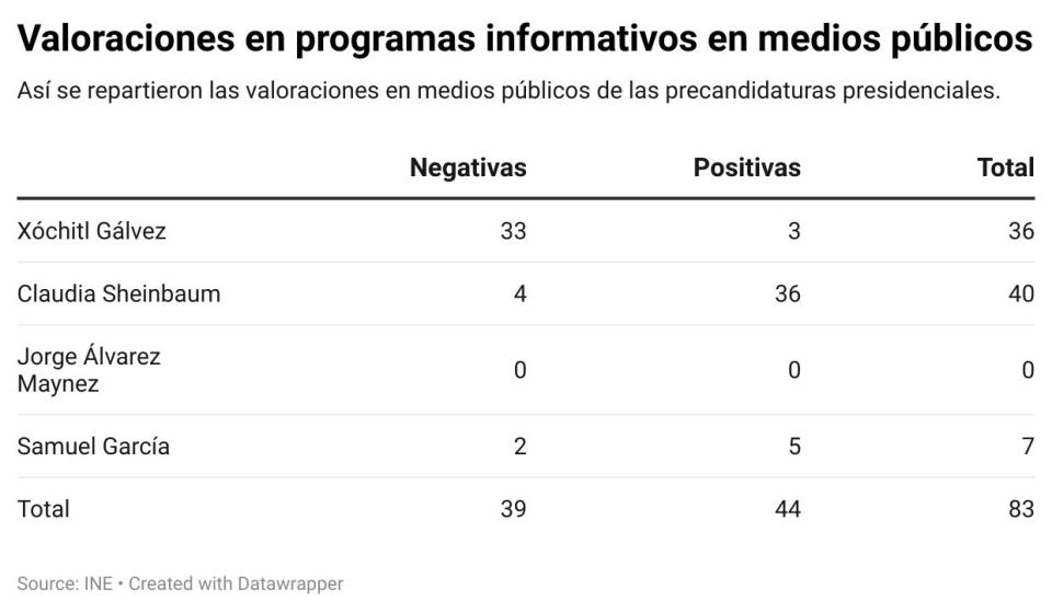 Valoraciones en medios públicos según el monitoreo del INE