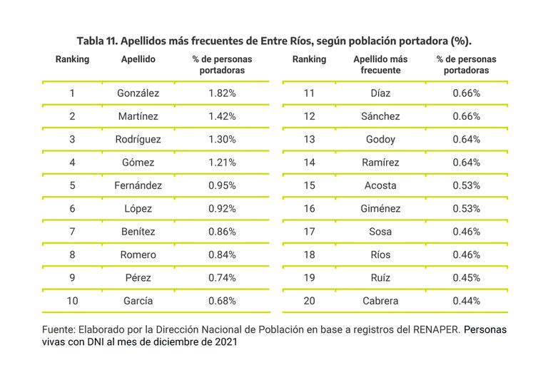 Los 20 apellidos más frecuentes en Entre Ríos