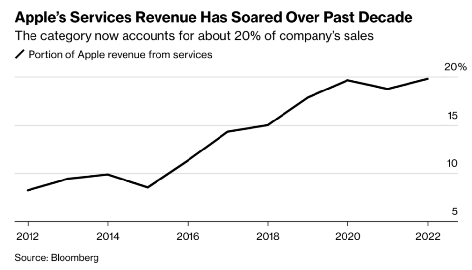 Apple-services-revenue-has-grown-from-8-to-20-in-the-past-decade-Bloomberg-via-The-Basis-Point