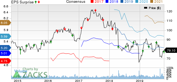 Philip Morris International Inc. Price, Consensus and EPS Surprise