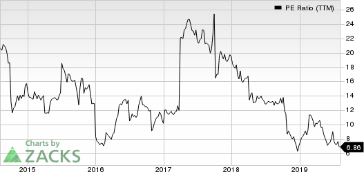 Kraton Corporation PE Ratio (TTM)