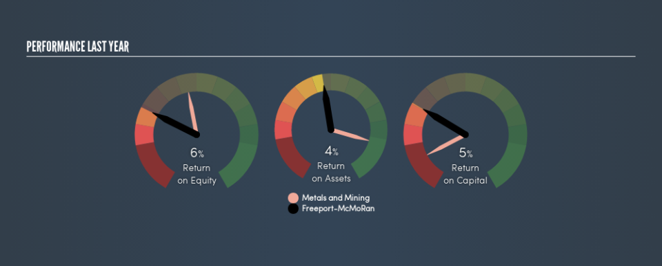 NYSE:FCX Past Revenue and Net Income, August 30th 2019