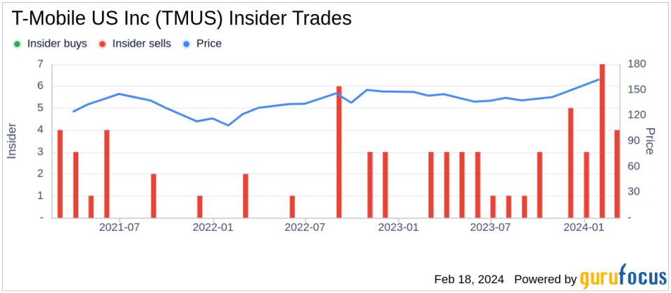 Telekom Deutsche Sells 389,820 Shares of T-Mobile US Inc (TMUS)